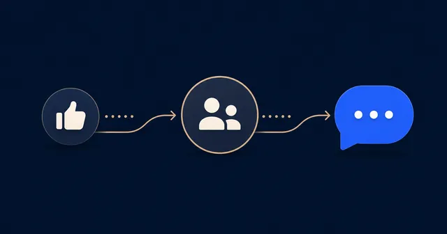 A like icon flows into a connection icon and then a LinkedIn direct message bubble