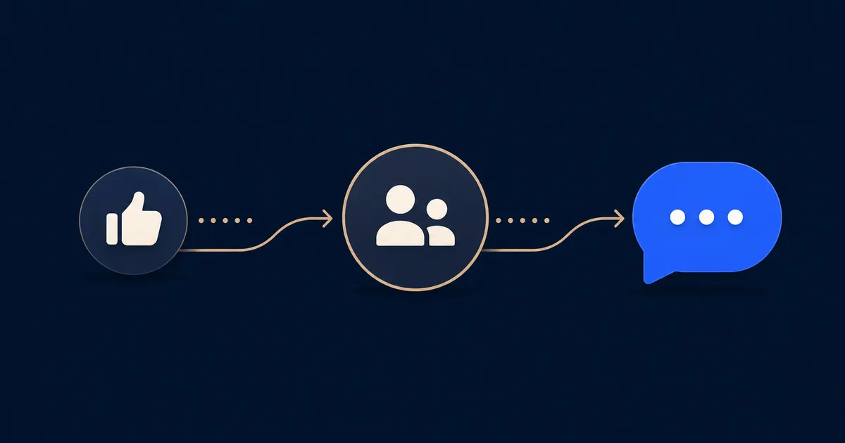 A like icon flows into a connection icon and then a LinkedIn direct message bubble